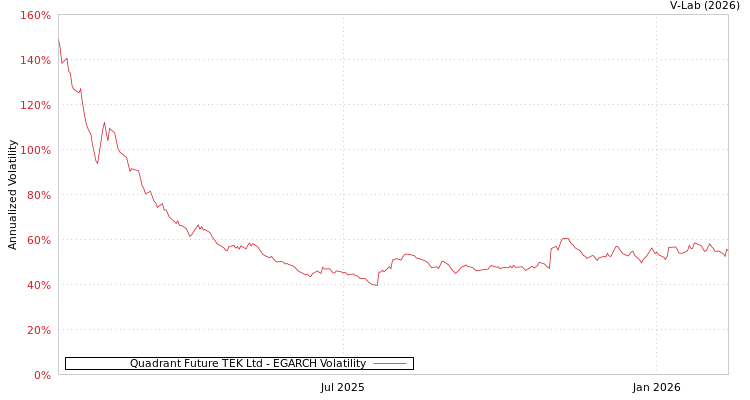 graph of Quadrant Future TEK Ltd EGARCH