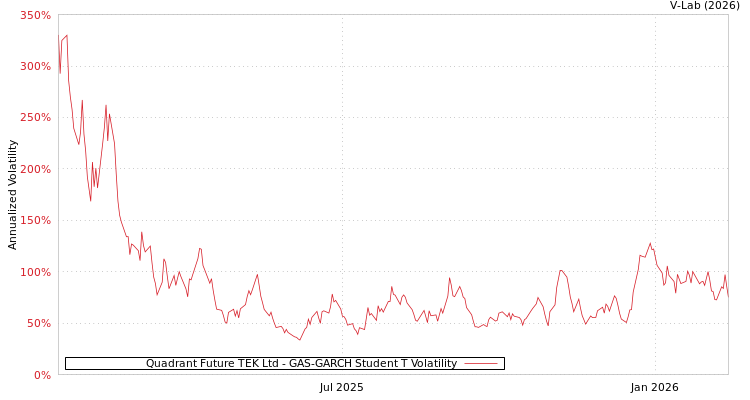 graph of Quadrant Future TEK Ltd GAS-GARCH-T