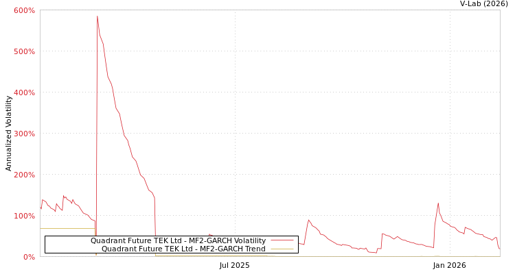 graph of Quadrant Future TEK Ltd MF2-GARCH