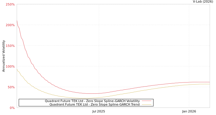 graph of Quadrant Future TEK Ltd S0GARCH