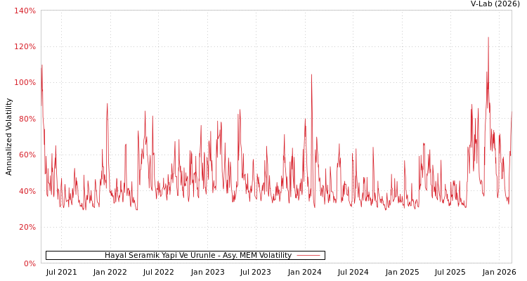 graph of Hayal Seramik Yapi Ve Urunle AMEM