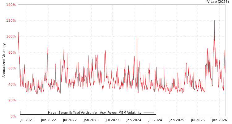 graph of Hayal Seramik Yapi Ve Urunle APMEM