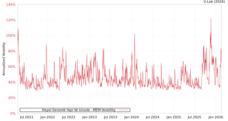 graph of Hayal Seramik Yapi Ve Urunle MEM