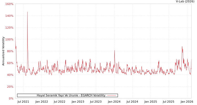 graph of Hayal Seramik Yapi Ve Urunle EGARCH