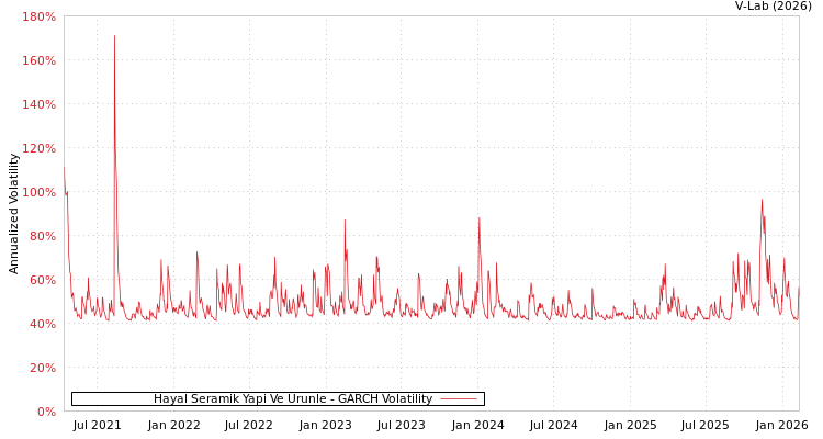 graph of Hayal Seramik Yapi Ve Urunle GARCH