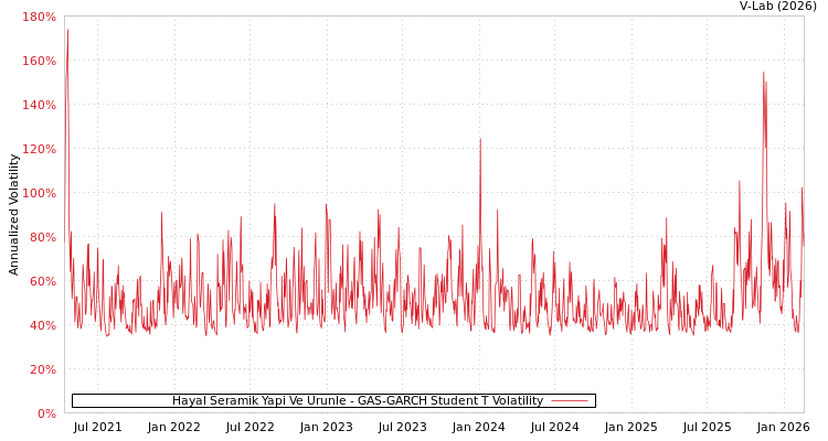 graph of Hayal Seramik Yapi Ve Urunle GAS-GARCH-T