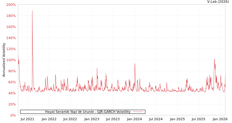 graph of Hayal Seramik Yapi Ve Urunle GJR-GARCH