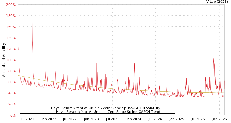 graph of Hayal Seramik Yapi Ve Urunle S0GARCH