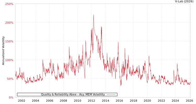 graph of Quality & Reliability Abee AMEM