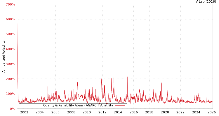 graph of Quality & Reliability Abee AGARCH