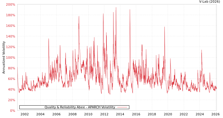 graph of Quality & Reliability Abee APARCH