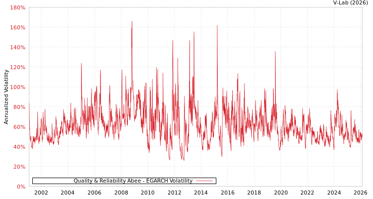 graph of Quality & Reliability Abee EGARCH