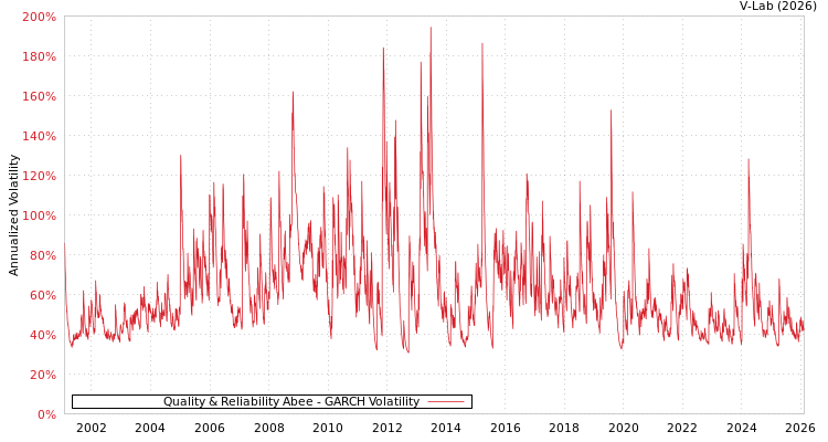 graph of Quality & Reliability Abee GARCH