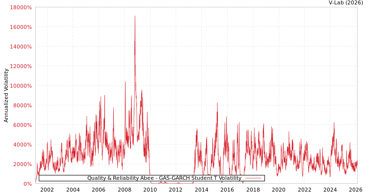graph of Quality & Reliability Abee GAS-GARCH-T