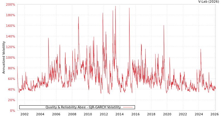 graph of Quality & Reliability Abee GJR-GARCH