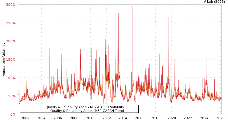 graph of Quality & Reliability Abee MF2-GARCH