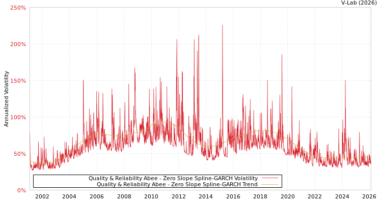 graph of Quality & Reliability Abee S0GARCH