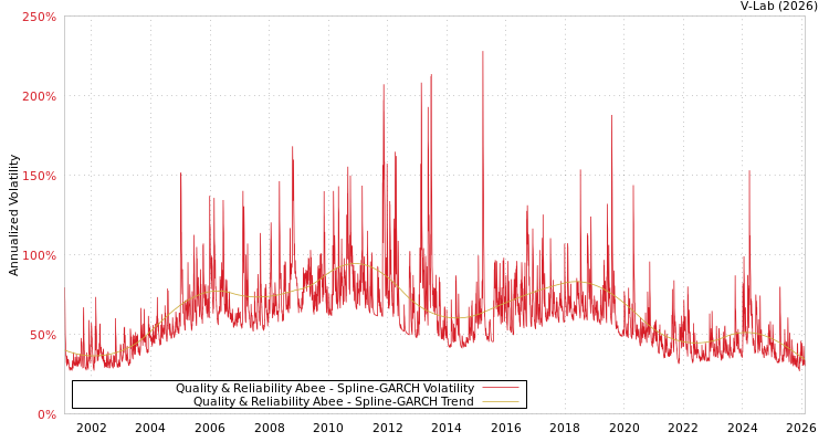 graph of Quality & Reliability Abee SGARCH