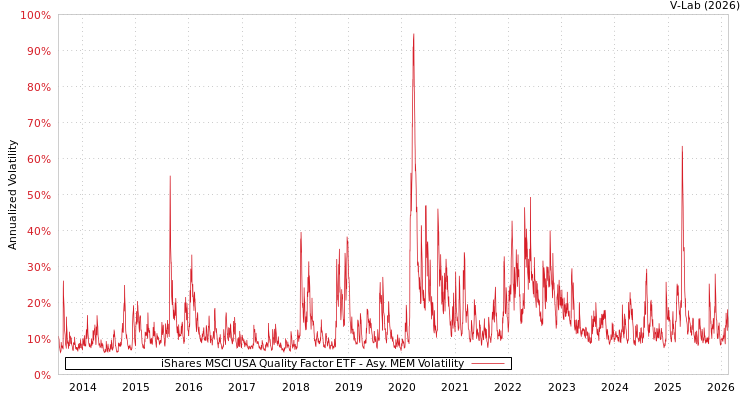 graph of iShares MSCI USA Quality Factor ETF AMEM