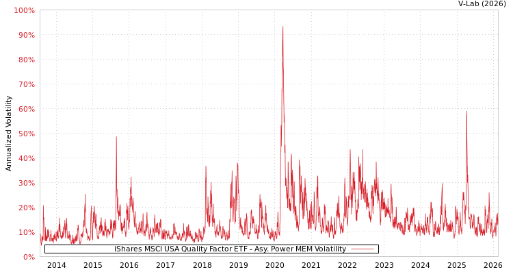 graph of iShares MSCI USA Quality Factor ETF APMEM