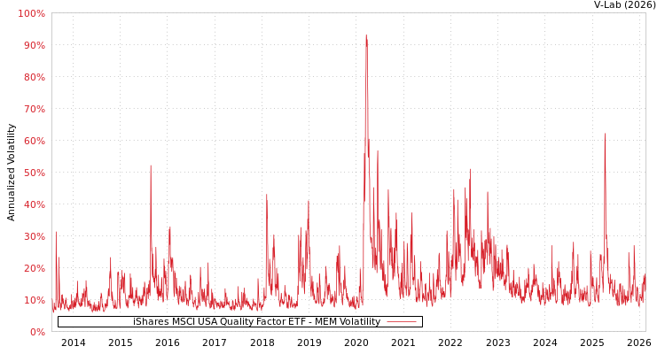 graph of iShares MSCI USA Quality Factor ETF MEM