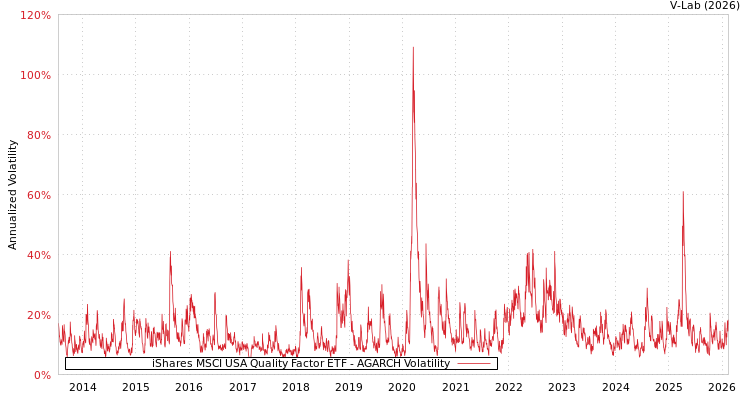 graph of iShares MSCI USA Quality Factor ETF AGARCH