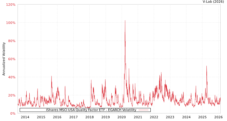 graph of iShares MSCI USA Quality Factor ETF EGARCH