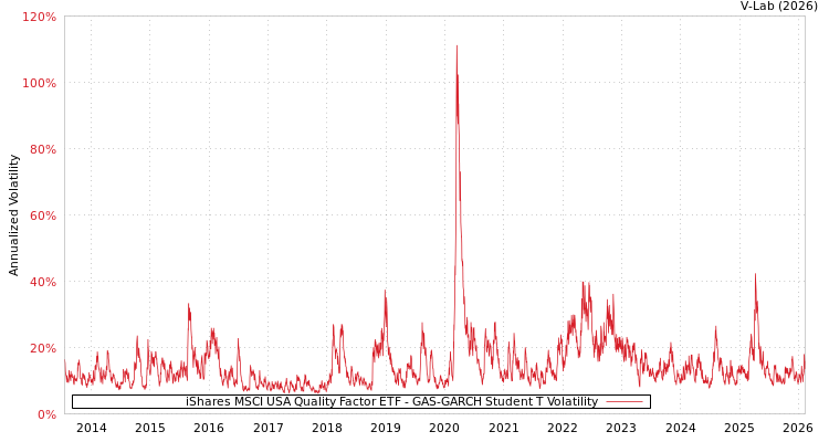 graph of iShares MSCI USA Quality Factor ETF GAS-GARCH-T