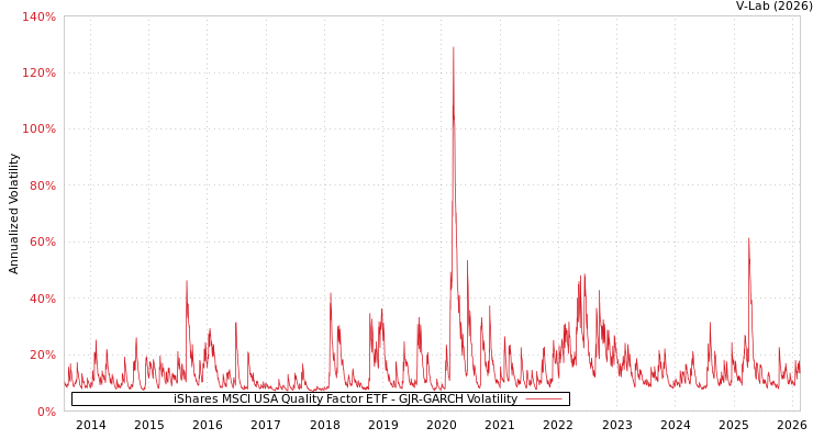 graph of iShares MSCI USA Quality Factor ETF GJR-GARCH