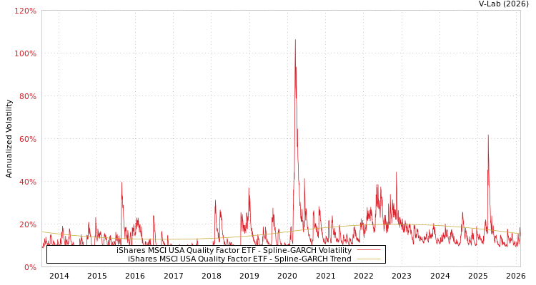 graph of iShares MSCI USA Quality Factor ETF SGARCH