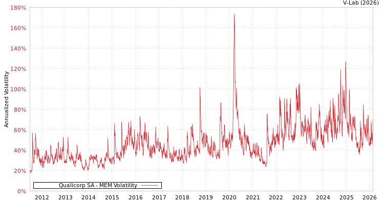 graph of Qualicorp SA MEM