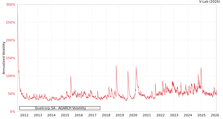 graph of Qualicorp SA AGARCH