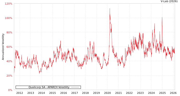 graph of Qualicorp SA APARCH