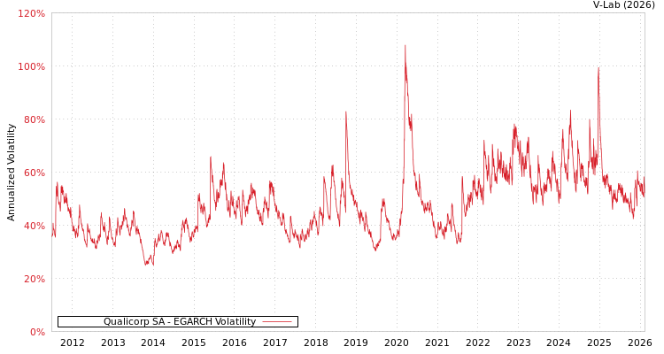 graph of Qualicorp SA EGARCH