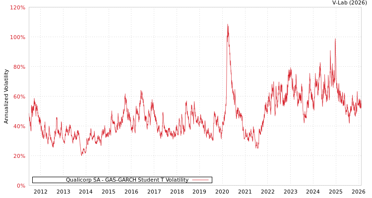 graph of Qualicorp SA GAS-GARCH-T
