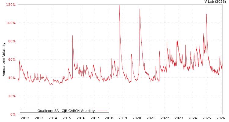 graph of Qualicorp SA GJR-GARCH