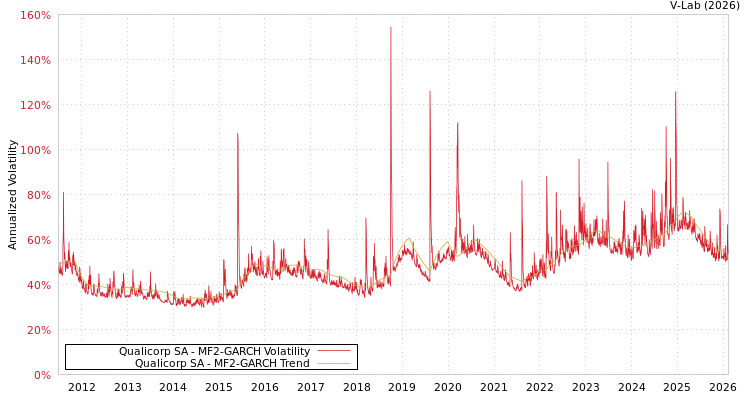 graph of Qualicorp SA MF2-GARCH
