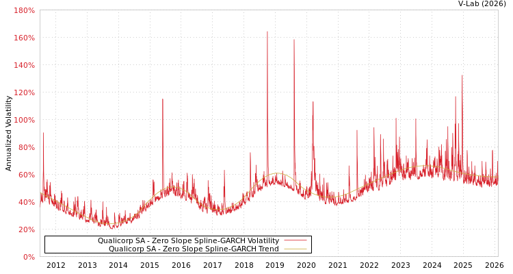 graph of Qualicorp SA S0GARCH