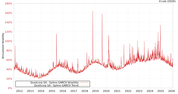 graph of Qualicorp SA SGARCH