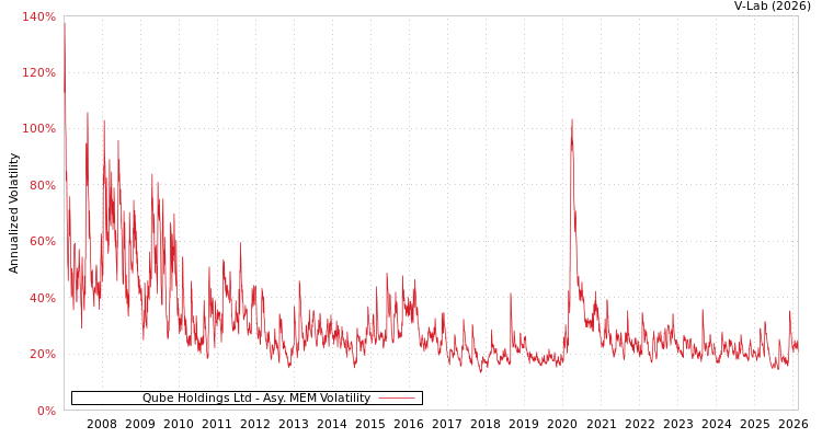 graph of Qube Holdings Ltd AMEM