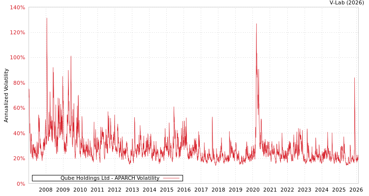 graph of Qube Holdings Ltd APARCH