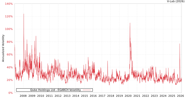 graph of Qube Holdings Ltd EGARCH