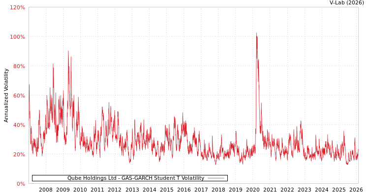 graph of Qube Holdings Ltd GAS-GARCH-T