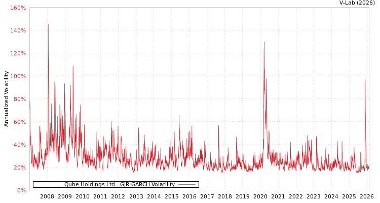 graph of Qube Holdings Ltd GJR-GARCH