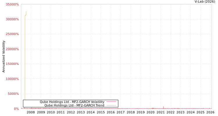 graph of Qube Holdings Ltd MF2-GARCH