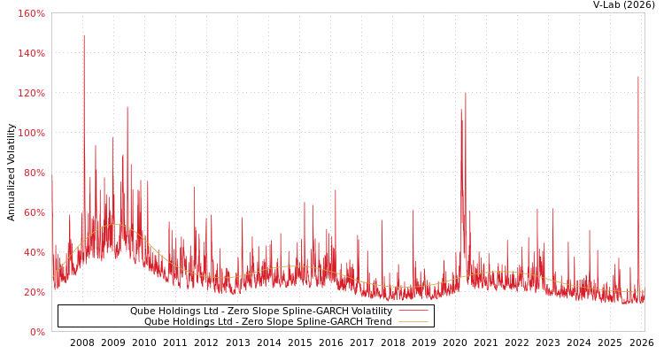 graph of Qube Holdings Ltd S0GARCH