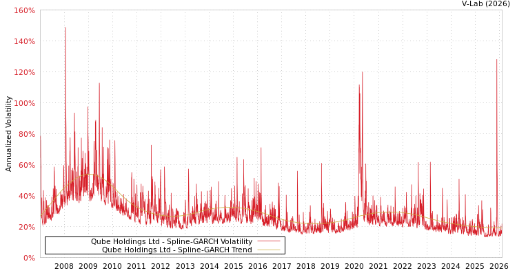 graph of Qube Holdings Ltd SGARCH