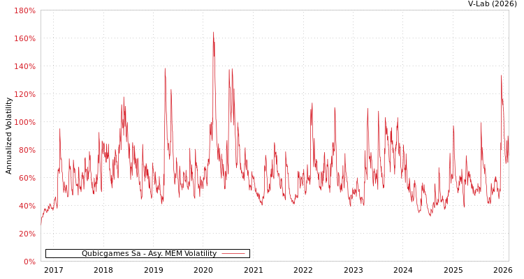 graph of Qubicgames Sa AMEM