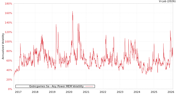 graph of Qubicgames Sa APMEM
