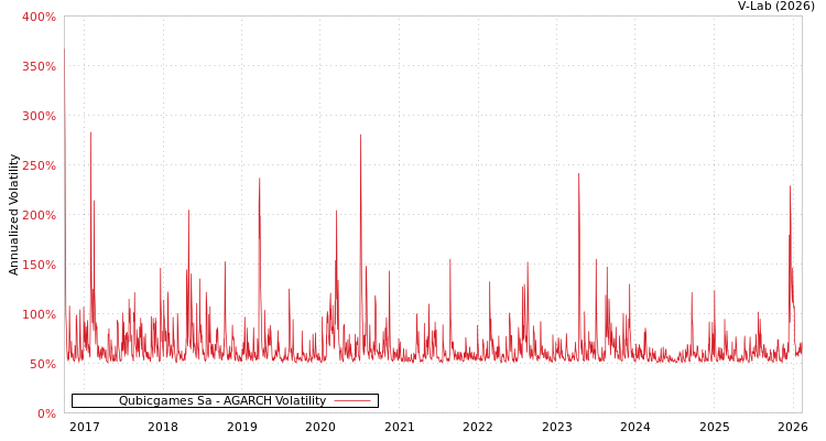 graph of Qubicgames Sa AGARCH